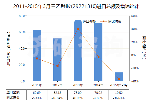 2011-2015年3月三乙醇胺(29221310)進口總額及增速統(tǒng)計